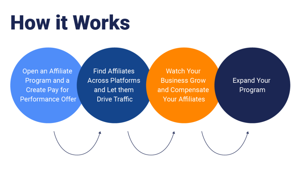 How Does Affiliate Marketing Work?